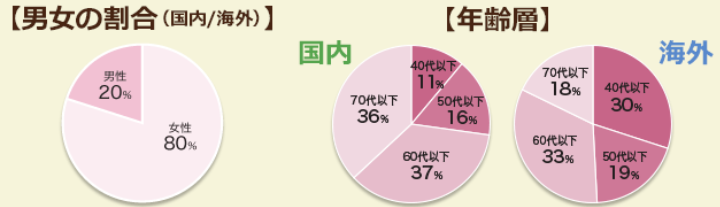 ひとり旅参加者の割合